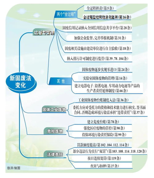 新固废法 贯穿渗透 一般性生产型企业运营全过程,危废处置是重点