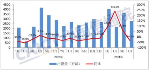 国产手机不行了 来看4月国内手机市场运行报告