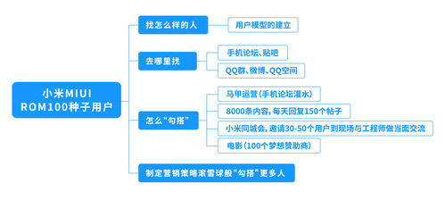 互联网运营之 种子用户