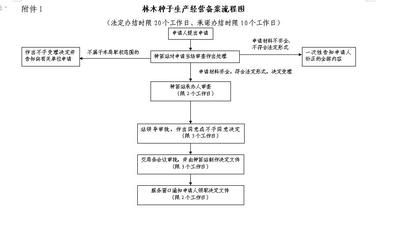 中国林木种子生产经营备案