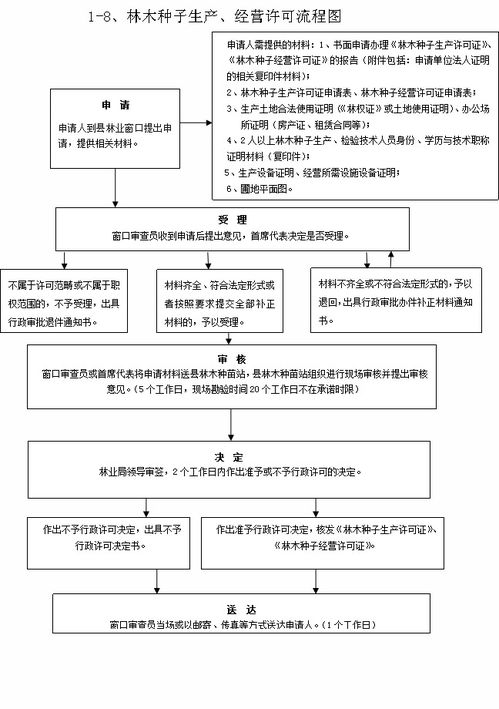 林木种子生产经营许可证核发