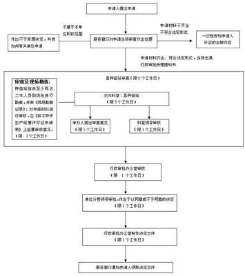 林木种子生产经营许可证核发操作规范及审批流程图