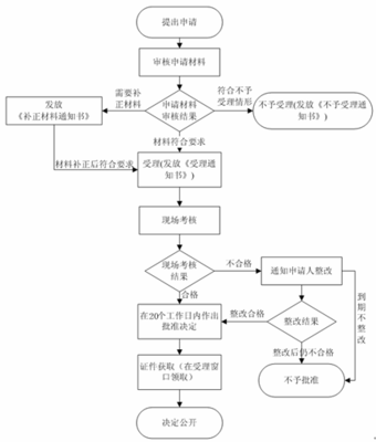 跨县(市)林木种子生产经营许可证核发办事指南(简版)